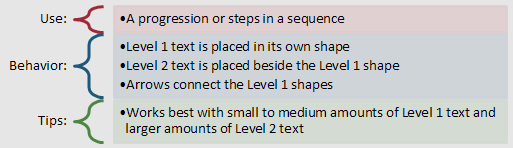 use for a process